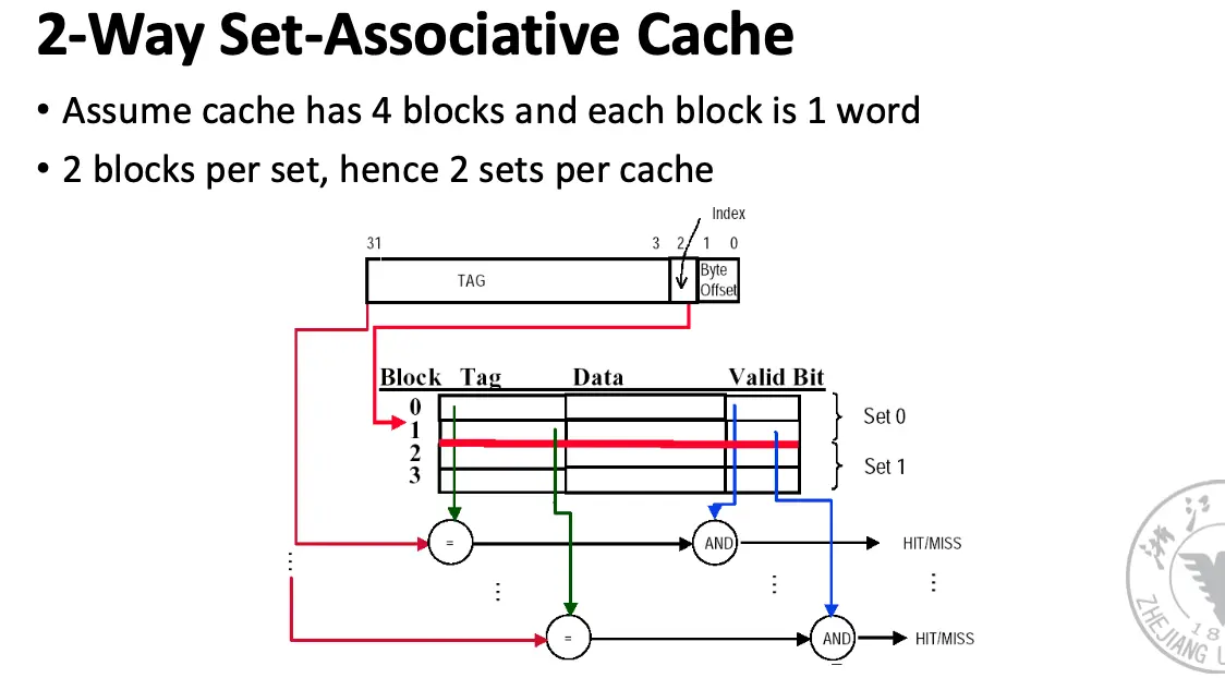 Set Associative